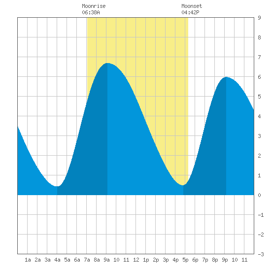 SCL RR bridge tide chart for Saturday, November 30, 2024