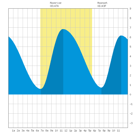SCL RR bridge tide chart for Sunday, November 3, 2024