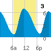 SCL RR bridge tide chart for Sunday, November 3, 2024