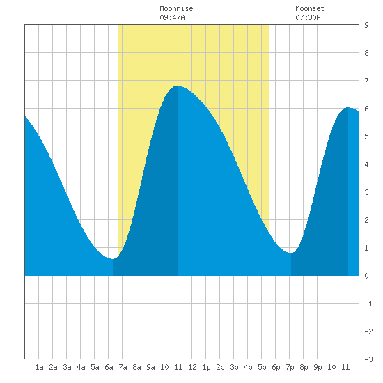 SCL RR bridge tide chart for Monday, November 4, 2024