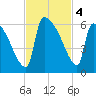SCL RR bridge tide chart for Monday, November 4, 2024