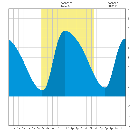 SCL RR bridge tide chart for Tuesday, November 5, 2024