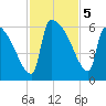 SCL RR bridge tide chart for Tuesday, November 5, 2024