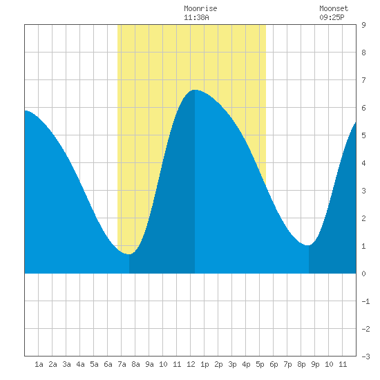 SCL RR bridge tide chart for Wednesday, November 6, 2024
