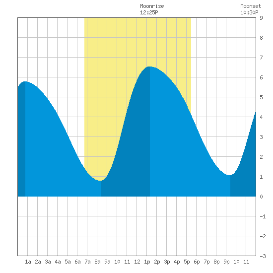 SCL RR bridge tide chart for Thursday, November 7, 2024