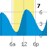 SCL RR bridge tide chart for Thursday, November 7, 2024