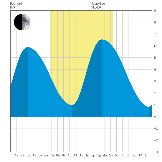SCL RR bridge tide chart for Saturday, November 9, 2024