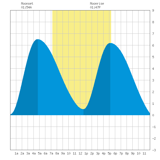 SCL RR bridge tide chart for Tuesday, December 10, 2024