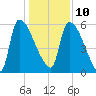 SCL RR bridge tide chart for Tuesday, December 10, 2024