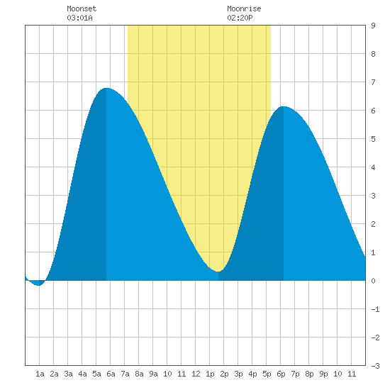 SCL RR bridge tide chart for Wednesday, December 11, 2024