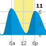 SCL RR bridge tide chart for Wednesday, December 11, 2024