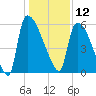 SCL RR bridge tide chart for Thursday, December 12, 2024