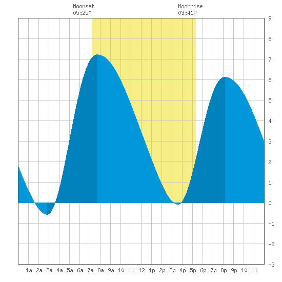 SCL RR bridge tide chart for Friday, December 13, 2024