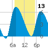 SCL RR bridge tide chart for Friday, December 13, 2024