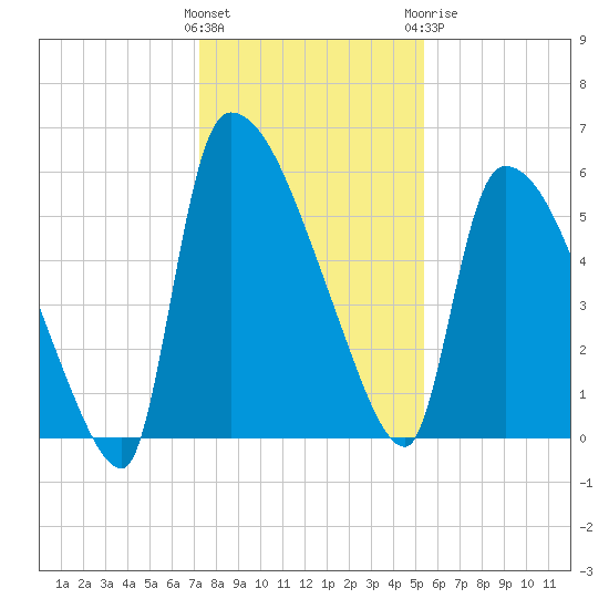 SCL RR bridge tide chart for Saturday, December 14, 2024