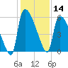 SCL RR bridge tide chart for Saturday, December 14, 2024
