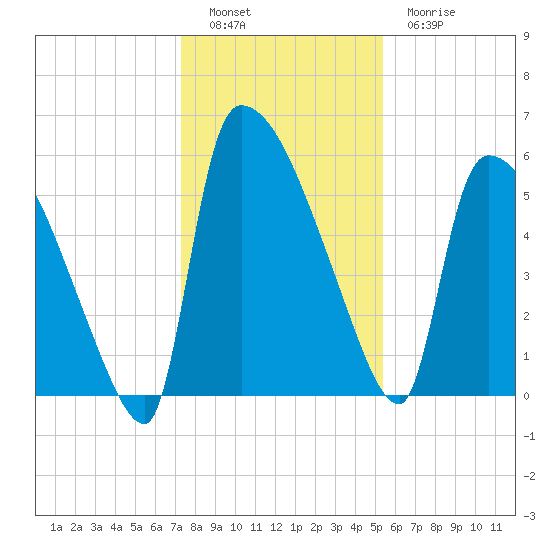 SCL RR bridge tide chart for Monday, December 16, 2024