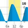 SCL RR bridge tide chart for Monday, December 16, 2024
