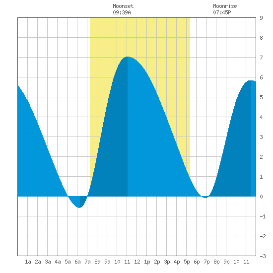 SCL RR bridge tide chart for Tuesday, December 17, 2024