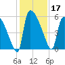 SCL RR bridge tide chart for Tuesday, December 17, 2024