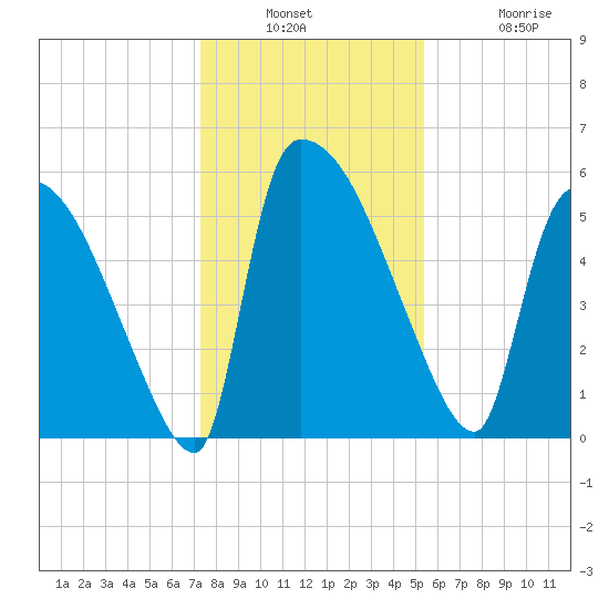 SCL RR bridge tide chart for Wednesday, December 18, 2024
