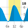 SCL RR bridge tide chart for Wednesday, December 18, 2024