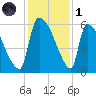 SCL RR bridge tide chart for Sunday, December 1, 2024