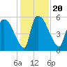 SCL RR bridge tide chart for Friday, December 20, 2024