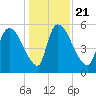 SCL RR bridge tide chart for Saturday, December 21, 2024
