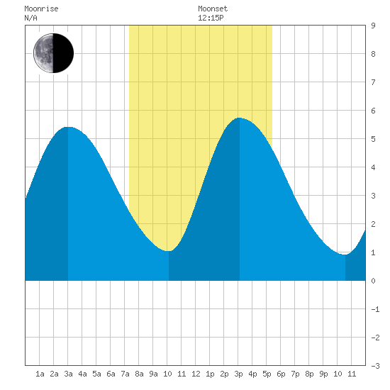 SCL RR bridge tide chart for Sunday, December 22, 2024