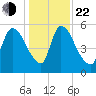 SCL RR bridge tide chart for Sunday, December 22, 2024