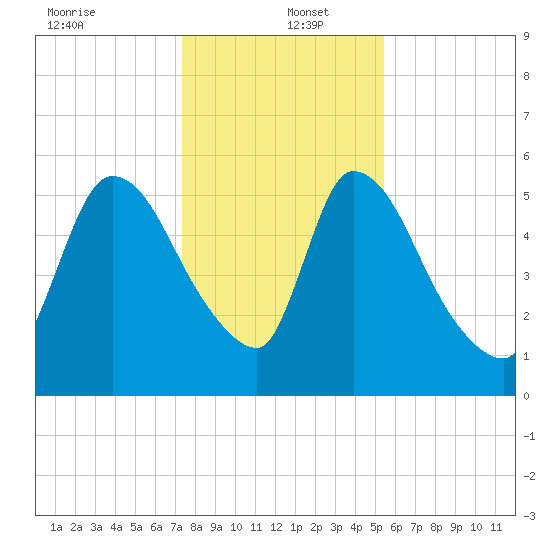 SCL RR bridge tide chart for Monday, December 23, 2024