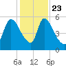 SCL RR bridge tide chart for Monday, December 23, 2024