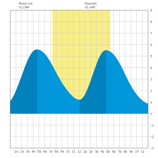 SCL RR bridge tide chart for Tuesday, December 24, 2024