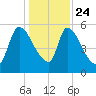 SCL RR bridge tide chart for Tuesday, December 24, 2024