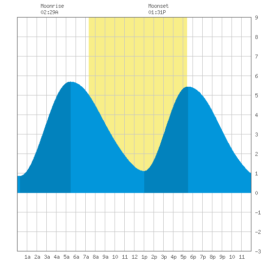 SCL RR bridge tide chart for Wednesday, December 25, 2024