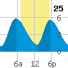 SCL RR bridge tide chart for Wednesday, December 25, 2024