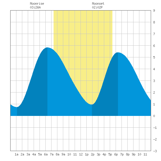 SCL RR bridge tide chart for Thursday, December 26, 2024