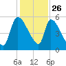 SCL RR bridge tide chart for Thursday, December 26, 2024