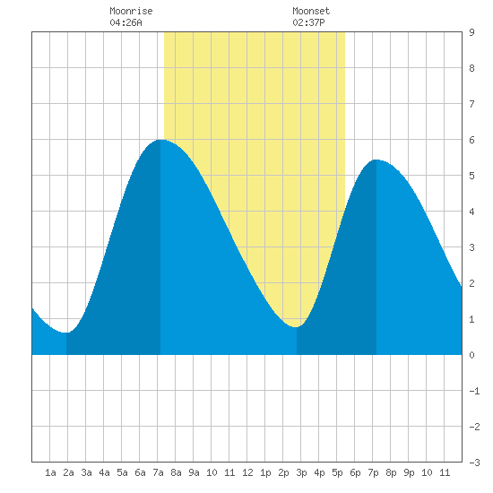 SCL RR bridge tide chart for Friday, December 27, 2024