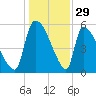SCL RR bridge tide chart for Sunday, December 29, 2024