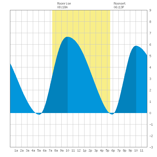 SCL RR bridge tide chart for Tuesday, December 31, 2024