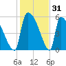 SCL RR bridge tide chart for Tuesday, December 31, 2024