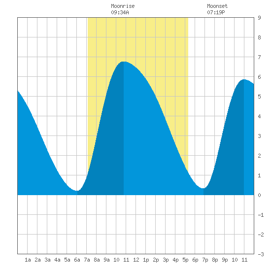 SCL RR bridge tide chart for Tuesday, December 3, 2024