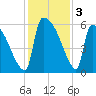 SCL RR bridge tide chart for Tuesday, December 3, 2024