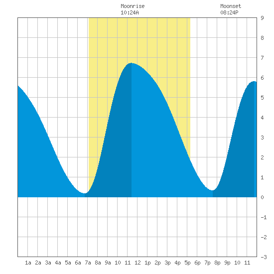 SCL RR bridge tide chart for Wednesday, December 4, 2024