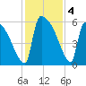 SCL RR bridge tide chart for Wednesday, December 4, 2024