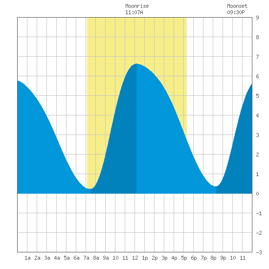 SCL RR bridge tide chart for Thursday, December 5, 2024