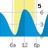 SCL RR bridge tide chart for Thursday, December 5, 2024