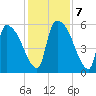 SCL RR bridge tide chart for Saturday, December 7, 2024